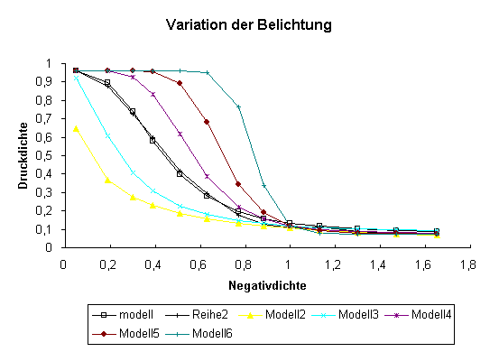 Modellierung Belichtung